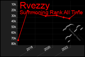 Total Graph of Rvezzy