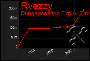 Total Graph of Rvezzy