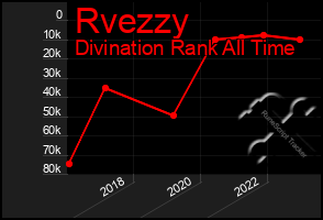 Total Graph of Rvezzy