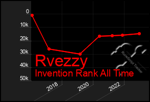 Total Graph of Rvezzy