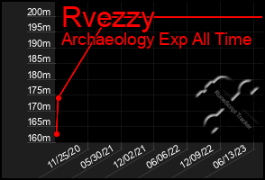 Total Graph of Rvezzy