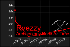 Total Graph of Rvezzy