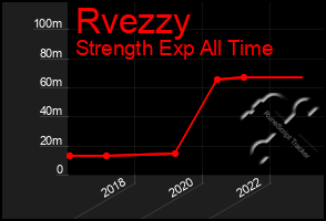 Total Graph of Rvezzy