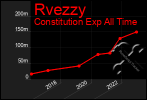 Total Graph of Rvezzy