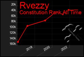 Total Graph of Rvezzy