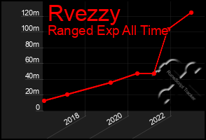 Total Graph of Rvezzy