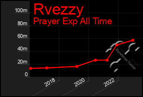 Total Graph of Rvezzy