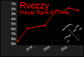 Total Graph of Rvezzy