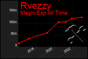 Total Graph of Rvezzy