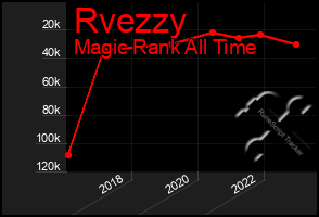 Total Graph of Rvezzy