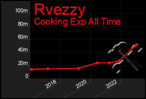 Total Graph of Rvezzy