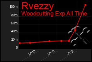 Total Graph of Rvezzy