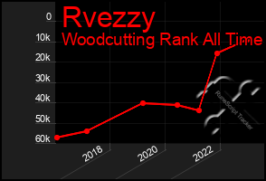 Total Graph of Rvezzy