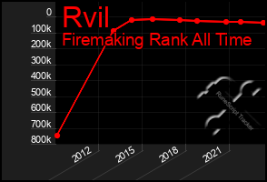 Total Graph of Rvil