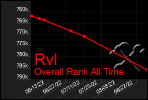 Total Graph of Rvl