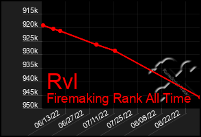 Total Graph of Rvl