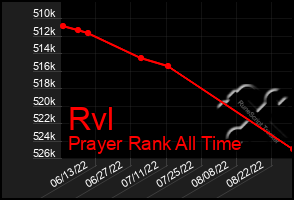 Total Graph of Rvl