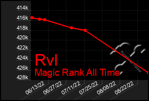 Total Graph of Rvl