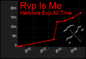 Total Graph of Rvp Is Me