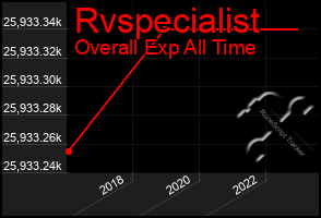 Total Graph of Rvspecialist