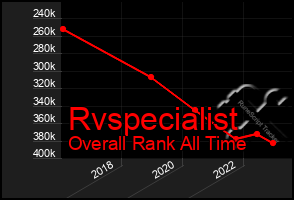 Total Graph of Rvspecialist