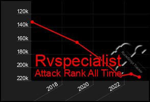 Total Graph of Rvspecialist