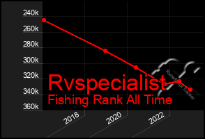 Total Graph of Rvspecialist