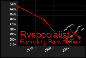 Total Graph of Rvspecialist