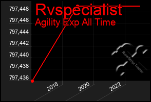 Total Graph of Rvspecialist