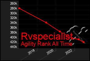Total Graph of Rvspecialist