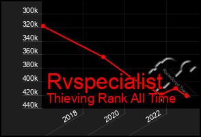 Total Graph of Rvspecialist