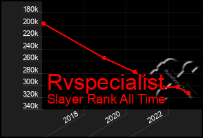 Total Graph of Rvspecialist