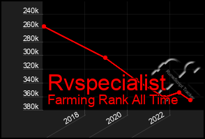 Total Graph of Rvspecialist