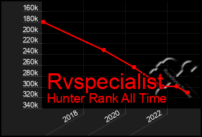 Total Graph of Rvspecialist