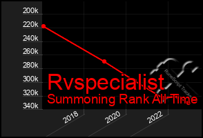 Total Graph of Rvspecialist