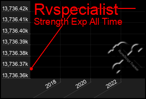 Total Graph of Rvspecialist