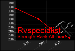 Total Graph of Rvspecialist