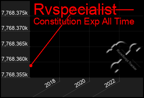 Total Graph of Rvspecialist