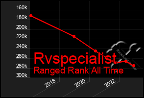 Total Graph of Rvspecialist