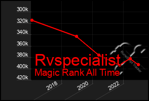Total Graph of Rvspecialist