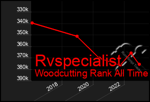 Total Graph of Rvspecialist