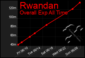 Total Graph of Rwandan