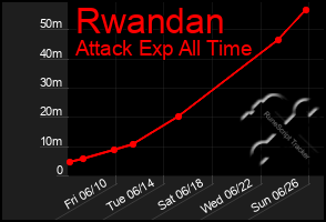 Total Graph of Rwandan