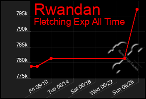 Total Graph of Rwandan