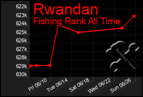 Total Graph of Rwandan