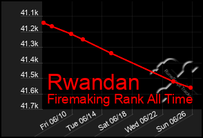 Total Graph of Rwandan