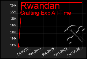 Total Graph of Rwandan
