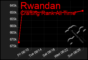 Total Graph of Rwandan