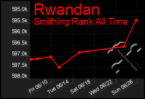 Total Graph of Rwandan
