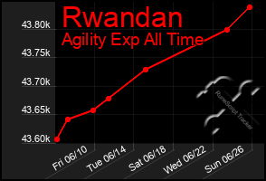 Total Graph of Rwandan